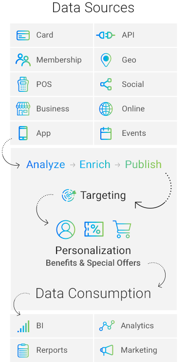 תהליך טכנולוגי המכיל / המאגד בתוכו ניתוח נתונים, אנליזה, פרסונליזציה וטרגטס אשר בסופו נלמד בצורה מדוייקת ונכונה על מקורות המידע השונים כגון : API, GEO, SOCIAL,ONLINE, EVENTS,CARD, MEMBERSHIP, POS, BUSINESS, APP