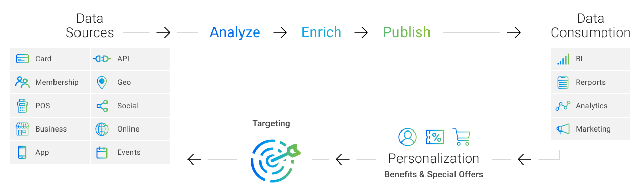 תהליך טכנולוגי המכיל / המאגד בתוכו ניתוח נתונים, אנליזה, פרסונליזציה וטרגטס אשר בסופו נלמד בצורה מדוייקת ונכונה על מקורות המידע השונים כגון : API, GEO, SOCIAL,ONLINE, EVENTS,CARD, MEMBERSHIP, POS, BUSINESS, APP