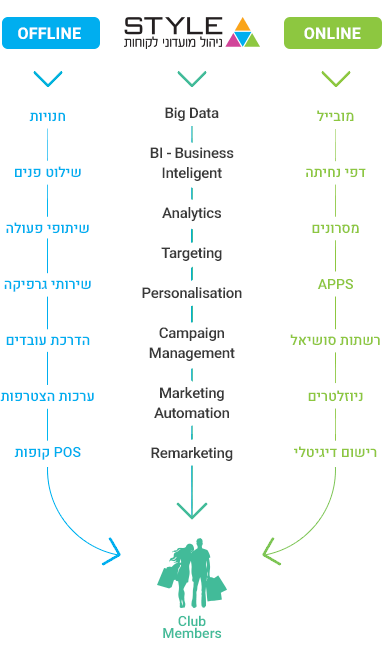 סטייל מנהלת מועדון לקוחות באמצעות מערכות חכמות המאפשרות ניתוח נתונים מעמיק המשלב בין שירותי מדיות חדשניות ומגוונות