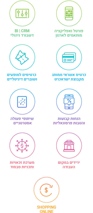 חיבור הקשר הרציף בין עובד לארגון על ידי: פורטל ואפליקציה מותאמים, BI, CRM דשבורד למנהלי רווחה, כרטיס אשראי מקבוצת ישראכרט, כרטיסים למופעים ושוברים דיגיטליים, הנחות קבועות והטבות פרסונאליות, שיתופי פעולה אסטרטגיים, ירידים במקום העבודה, מערכות זכאויות ותוכניות סבסוד, SHOPPING ONLINE